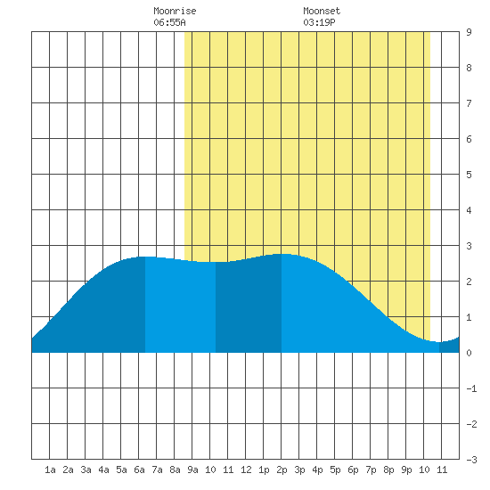 Steller Cove tide chart for Saturday, April 11, 2026