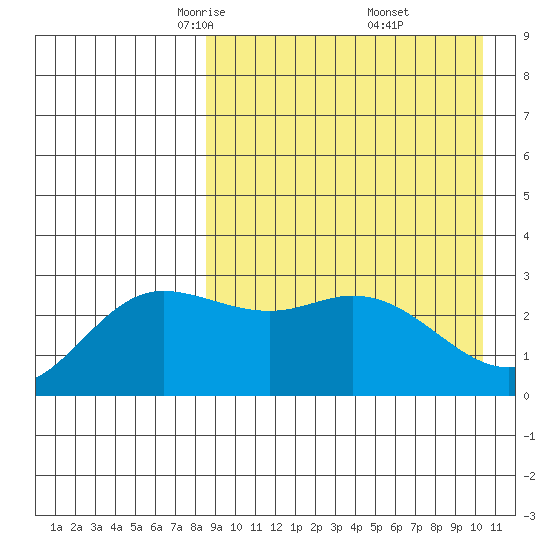 Steller Cove tide chart for Sunday, April 12, 2026