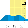 Steller Cove tide chart for Sunday, April 12, 2026
