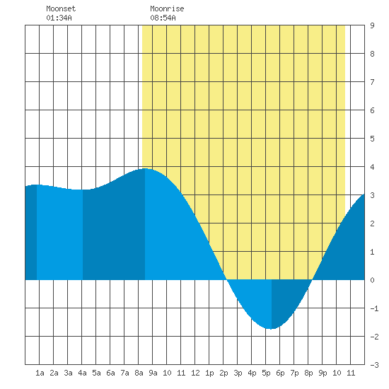 Steller Cove tide chart for Sunday, April 19, 2026