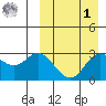 Steller Cove tide chart for Wednesday, April 1, 2026