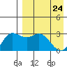 Steller Cove tide chart for Friday, April 24, 2026