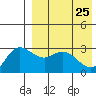 Steller Cove tide chart for Saturday, April 25, 2026
