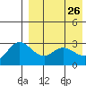 Steller Cove tide chart for Sunday, April 26, 2026