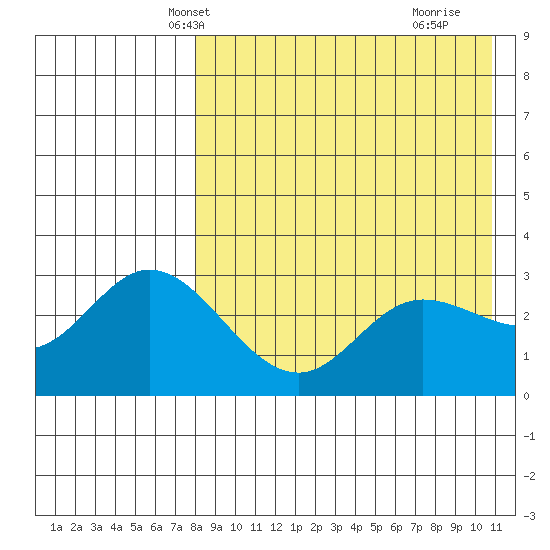 Steller Cove tide chart for Monday, April 27, 2026