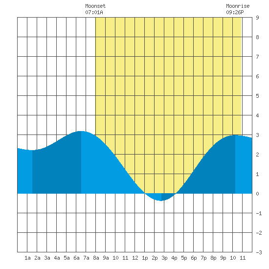 Steller Cove tide chart for Wednesday, April 29, 2026