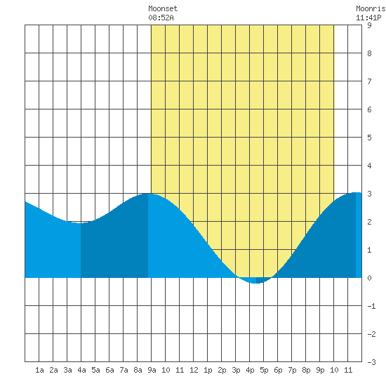 Steller Cove tide chart for Thursday, April 2, 2026