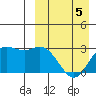 Steller Cove tide chart for Sunday, April 5, 2026
