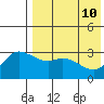 Steller Cove tide chart for Sunday, May 10, 2026