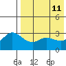 Steller Cove tide chart for Monday, May 11, 2026