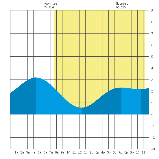 Steller Cove tide chart for Tuesday, May 12, 2026