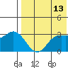 Steller Cove tide chart for Wednesday, May 13, 2026