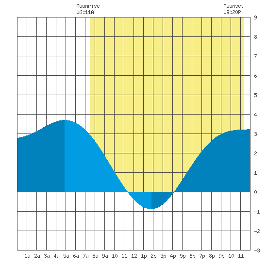Steller Cove tide chart for Thursday, May 14, 2026