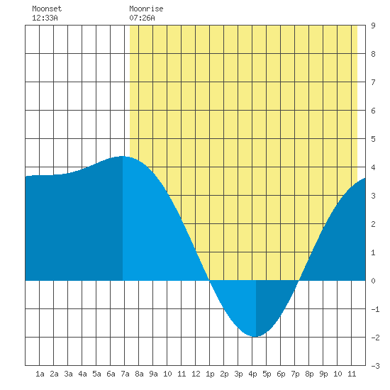 Steller Cove tide chart for Sunday, May 17, 2026
