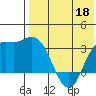 Steller Cove tide chart for Monday, May 18, 2026