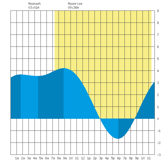 Steller Cove tide chart for Tuesday, May 19, 2026