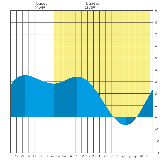 Steller Cove tide chart for Thursday, May 21, 2026