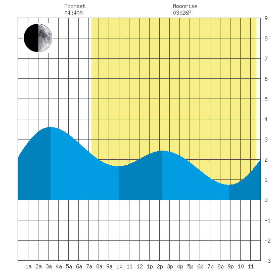 Steller Cove tide chart for Saturday, May 23, 2026