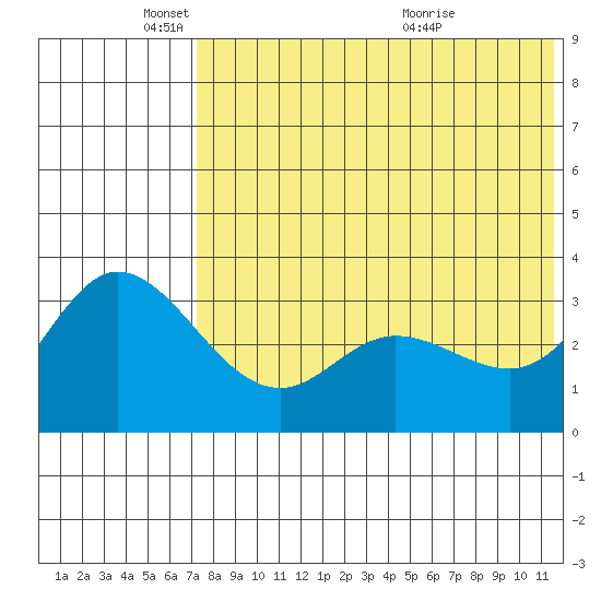 Steller Cove tide chart for Sunday, May 24, 2026