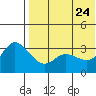 Steller Cove tide chart for Sunday, May 24, 2026