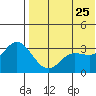 Steller Cove tide chart for Monday, May 25, 2026