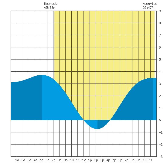Steller Cove tide chart for Thursday, May 28, 2026