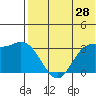 Steller Cove tide chart for Thursday, May 28, 2026