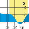 Steller Cove tide chart for Saturday, May 2, 2026