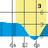 Steller Cove tide chart for Sunday, May 3, 2026