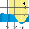 Steller Cove tide chart for Monday, May 4, 2026