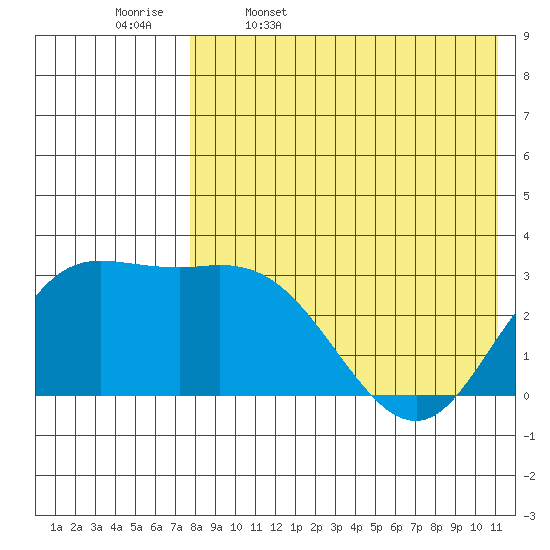 Steller Cove tide chart for Wednesday, May 6, 2026
