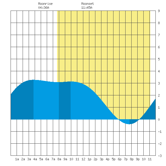 Steller Cove tide chart for Thursday, May 7, 2026