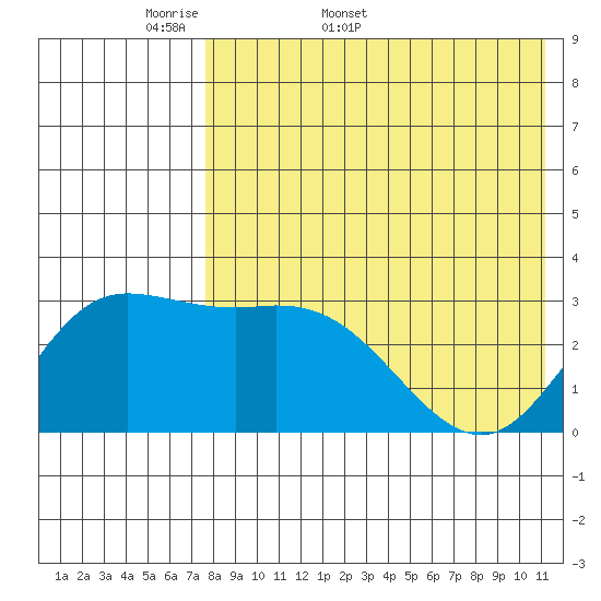 Steller Cove tide chart for Friday, May 8, 2026