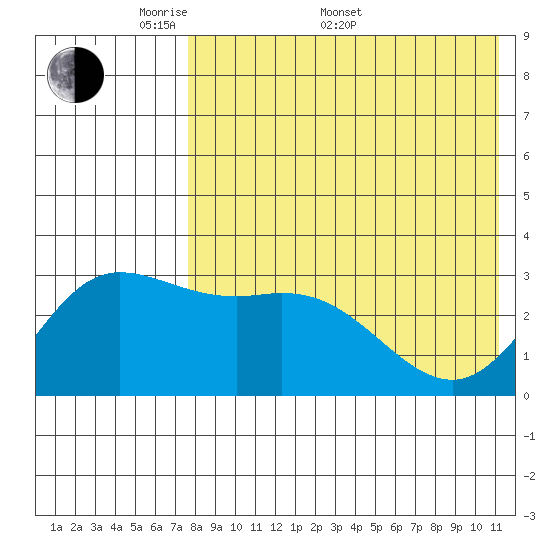 Steller Cove tide chart for Saturday, May 9, 2026