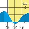 Steller Cove tide chart for Thursday, June 11, 2026