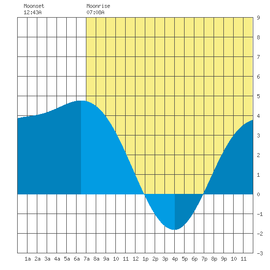 Steller Cove tide chart for Monday, June 15, 2026