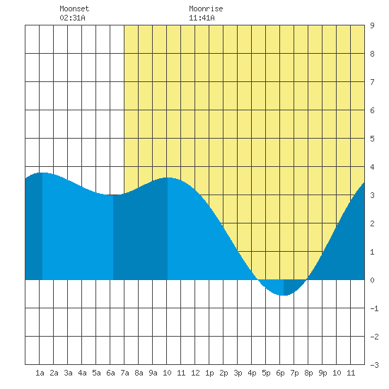 Steller Cove tide chart for Thursday, June 18, 2026