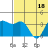 Steller Cove tide chart for Thursday, June 18, 2026