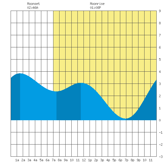 Steller Cove tide chart for Friday, June 19, 2026