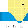 Steller Cove tide chart for Monday, June 1, 2026