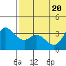 Steller Cove tide chart for Saturday, June 20, 2026