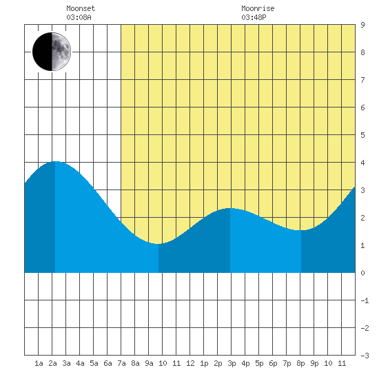 Steller Cove tide chart for Sunday, June 21, 2026
