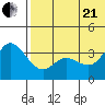 Steller Cove tide chart for Sunday, June 21, 2026