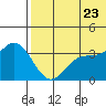 Steller Cove tide chart for Tuesday, June 23, 2026