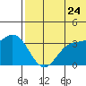 Steller Cove tide chart for Wednesday, June 24, 2026