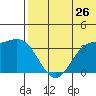 Steller Cove tide chart for Friday, June 26, 2026