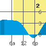 Steller Cove tide chart for Tuesday, June 2, 2026