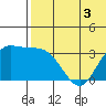 Steller Cove tide chart for Wednesday, June 3, 2026