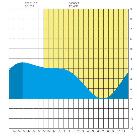 Steller Cove tide chart for Friday, June 5, 2026