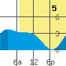 Steller Cove tide chart for Friday, June 5, 2026